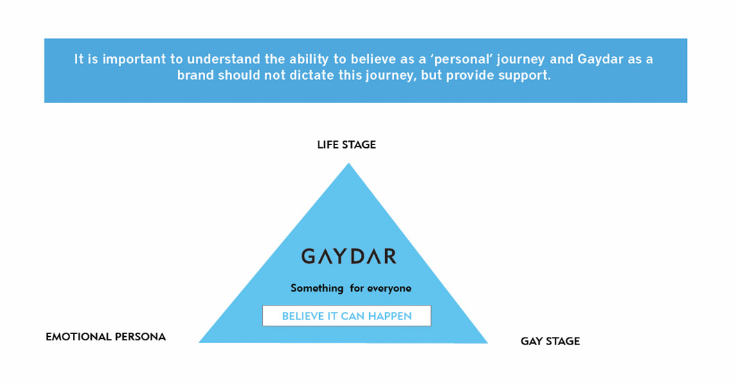 Gaydar Personas